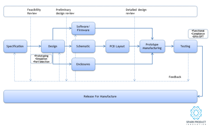 product-development - Product Design - Electronics and Software